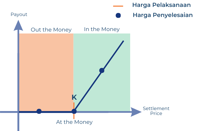 Settlement Price vs Exercise Price