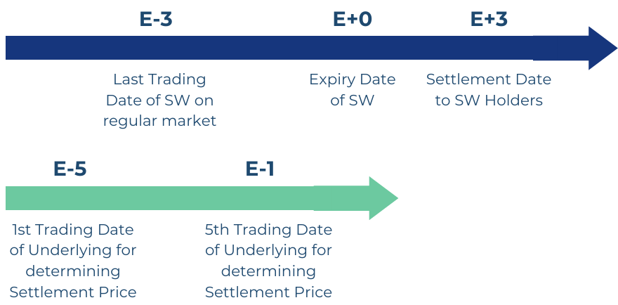 Settlement Price